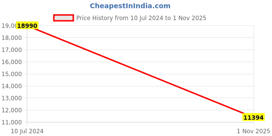 myntra.com BAGATT Solofra Men Leather Laptop Bag bagatt Price History Graph from 10 Jul 2024 to 1 Nov 2025