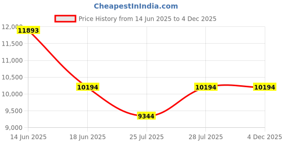 myntra.com BAGATT Solofra Unisex Backpack bagatt Price History Graph from 14 Jun 2025 to 4 Dec 2025