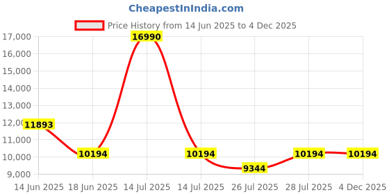 myntra.com BAGATT Solofra Unisex Backpack bagatt Price History Graph from 14 Jun 2025 to 4 Dec 2025