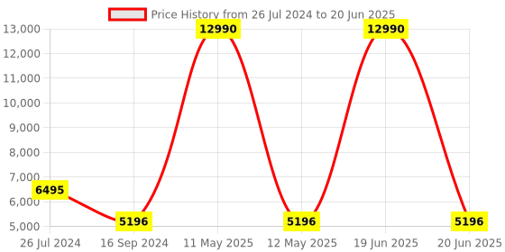 myntra.com BAGATT Solofra Unisex Backpack Up to 13 inch bagatt Price History Graph from 26 Jul 2024 to 20 Jun 2025