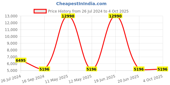 myntra.com BAGATT Solofra Unisex Backpack Up to 13 inch bagatt Price History Graph from 26 Jul 2024 to 4 Oct 2025