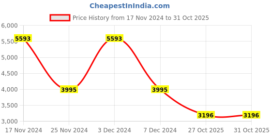 myntra.com BAGATT Textured Pointed Toe Leather Ballerinas bagatt Price History Graph from 17 Nov 2024 to 31 Oct 2025