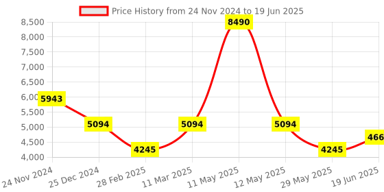 myntra.com BAGATT Vanita Embellished Open Toe Canvas Block Heels bagatt Price History Graph from 24 Nov 2024 to 19 Jun 2025