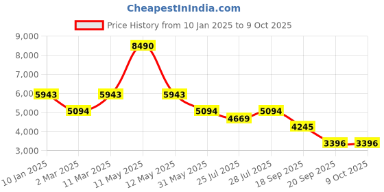 myntra.com BAGATT Vanita Textured Canvas Block Heels bagatt Price History Graph from 10 Jan 2025 to 8 Oct 2025