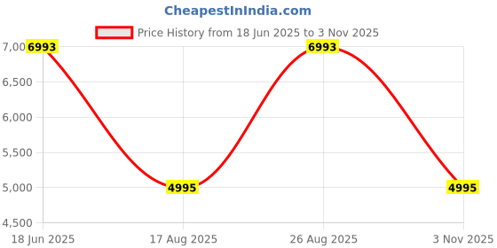 myntra.com BAGATT Women Ankle Loop Leather Wedge Sandals bagatt Price History Graph from 18 Jun 2025 to 3 Nov 2025