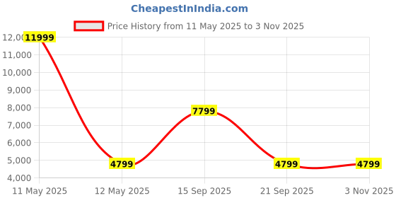 myntra.com BAGATT Women Athena Lace-Up Sneakers bagatt Price History Graph from 11 May 2025 to 2 Nov 2025