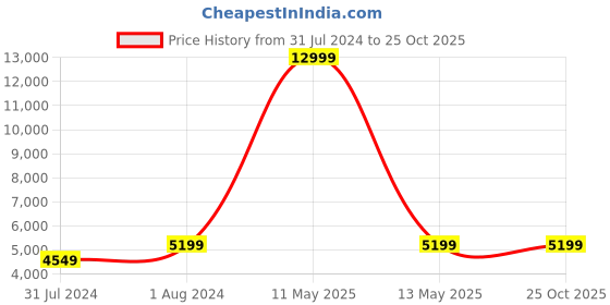 myntra.com BAGATT Women Athena Perforations Comfort Insole Basics Sneakers bagatt Price History Graph from 31 Jul 2024 to 24 Oct 2025