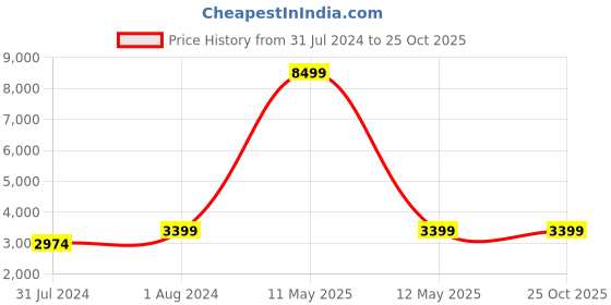 myntra.com BAGATT Women Blu Textured Comfort Insole Basics Sneakers bagatt Price History Graph from 31 Jul 2024 to 25 Oct 2025