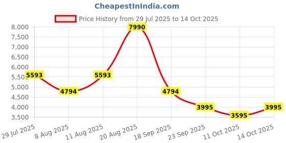 myntra.com BAGATT Women Casual Block-Heeled Regular Boots bagatt Price History Graph from 29 Jul 2025 to 14 Oct 2025