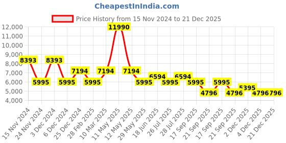 myntra.com BAGATT Women Chi TEX Mid-Top Sneakers bagatt Price History Graph from 15 Nov 2024 to 21 Dec 2025