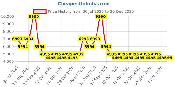myntra.com BAGATT Women Lace - Ups Sneakers bagatt Price History Graph from 30 Jul 2025 to 20 Dec 2025