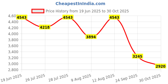 myntra.com BAGATT Women Open Toe Mid-Top Flats bagatt Price History Graph from 19 Jun 2025 to 30 Oct 2025