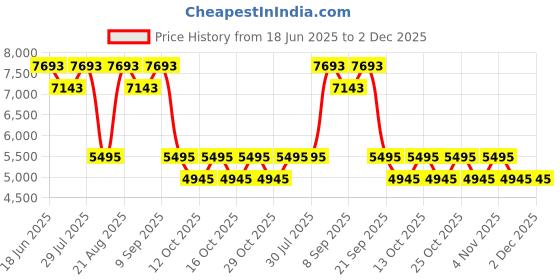 myntra.com BAGATT Women Platform Heeled Slip On Regular Boots bagatt Price History Graph from 18 Jun 2025 to 1 Dec 2025
