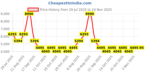myntra.com BAGATT Women Ruby I Cognac Block-Heeled Chelsea Boots bagatt Price History Graph from 29 Jul 2025 to 24 Nov 2025