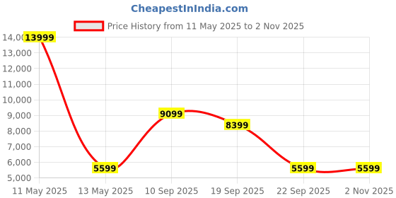 myntra.com BAGATT Women Yuki Textured Mid Top Comfort Insole Sneakers bagatt Price History Graph from 11 May 2025 to 2 Nov 2025