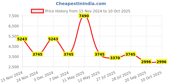 myntra.com BAGATT Yasha Laser Cut Open Toe Flats bagatt Price History Graph from 15 Nov 2024 to 9 Oct 2025