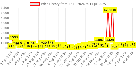 myntra.com Baggit Abstract Checks PU Structured Shoulder Bag baggit Price History Graph from 17 Jul 2024 to 11 Jul 2025