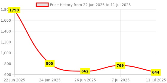 myntra.com Baggit Abstract Print PU Structured Handheld Bag baggit Price History Graph from 22 Jun 2025 to 11 Jul 2025