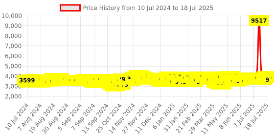 myntra.com Baggit Abstract Print Soft-Sided Lava Cabin Trolley Bag baggit Price History Graph from 10 Jul 2024 to 13 Jul 2025