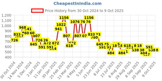 myntra.com Baggit Abstract Printed Lxe Elfman Hh Magen Structured Sling Bag baggit Price History Graph from 30 Oct 2024 to 8 Oct 2025
