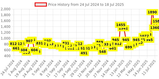 myntra.com Baggit Abstract Printed Structured Sling Bag baggit Price History Graph from 24 Jul 2024 to 11 Jul 2025