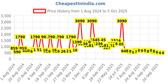 myntra.com Baggit Abstract Printed Structured Sling Bag baggit Price History Graph from 1 Aug 2024 to 4 Oct 2025