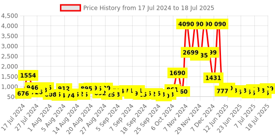 myntra.com Baggit Abstract Self Design Shoulder Bag baggit Price History Graph from 17 Jul 2024 to 13 Jul 2025