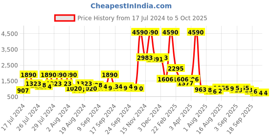 myntra.com Baggit Abstract Textured Handheld Bag baggit Price History Graph from 17 Jul 2024 to 4 Oct 2025