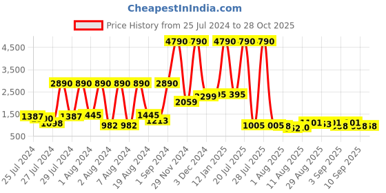myntra.com Baggit Abstract Textured Handheld Bag baggit Price History Graph from 25 Jul 2024 to 28 Oct 2025