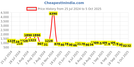 myntra.com Baggit Abstract Textured Handheld Bag baggit Price History Graph from 25 Jul 2024 to 4 Oct 2025