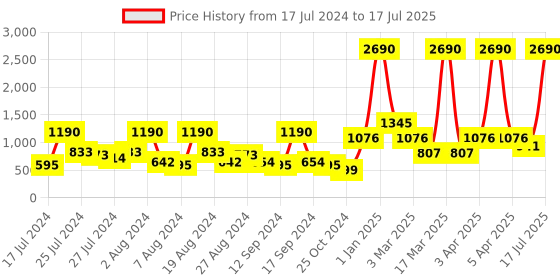myntra.com Baggit Abstract Textured Sling Bag baggit Price History Graph from 17 Jul 2024 to 17 Jul 2025