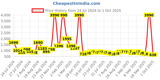 myntra.com Baggit Abstract Textured Sling Bag baggit Price History Graph from 24 Jul 2024 to 1 Oct 2025