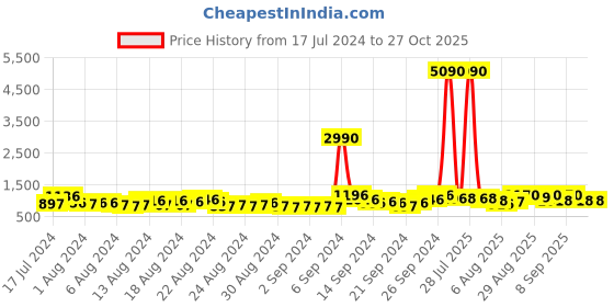 myntra.com Baggit Abstract Textured Structured Handheld Bag baggit Price History Graph from 17 Jul 2024 to 27 Oct 2025