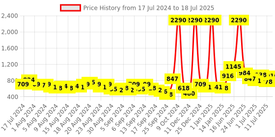 myntra.com Baggit Abstract Textured Structured Hobo Bag baggit Price History Graph from 17 Jul 2024 to 11 Jul 2025
