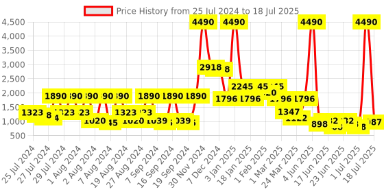 myntra.com Baggit Abstract Textured Structured Shoulder Bag baggit Price History Graph from 25 Jul 2024 to 15 Jul 2025