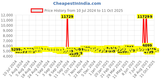 myntra.com Baggit Ace 75 cm Large Trolley Suitcase baggit Price History Graph from 10 Jul 2024 to 10 Oct 2025