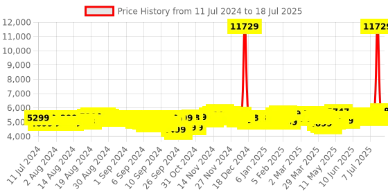 myntra.com Baggit ACE Textured Soft-Sided Large Trolley Suitcase baggit Price History Graph from 10 Jul 2024 to 13 Jul 2025