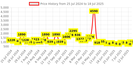 myntra.com Baggit Animal Textured PU Structured Duffle Handheld Bag baggit Price History Graph from 25 Jul 2024 to 12 Jul 2025