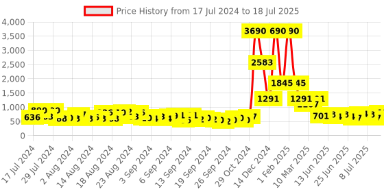 myntra.com Baggit Animal Textured Structured Sling Bag baggit Price History Graph from 17 Jul 2024 to 11 Jul 2025