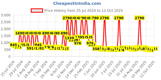 myntra.com Baggit Animal Textured Structured Sling Bag baggit Price History Graph from 25 Jul 2024 to 11 Oct 2025