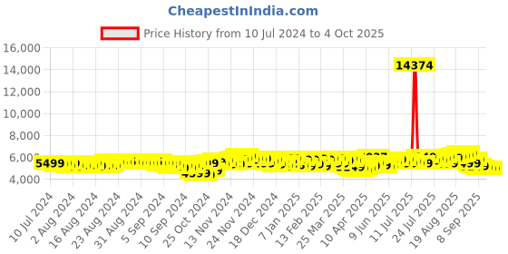myntra.com Baggit Aspire 77 cm Large Trolley Suitcase baggit Price History Graph from 10 Jul 2024 to 4 Oct 2025