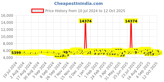 myntra.com Baggit Aspire 77 cm Large Trolley Suitcase baggit Price History Graph from 10 Jul 2024 to 12 Oct 2025
