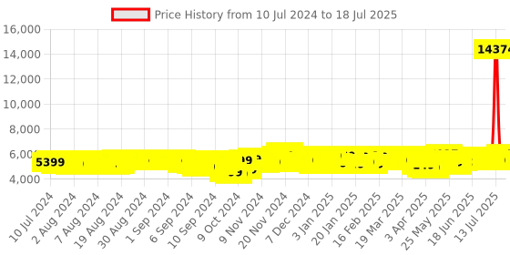 myntra.com Baggit ASPIRE Textured Soft-Sided large Trolley Suitcase baggit Price History Graph from 10 Jul 2024 to 13 Jul 2025