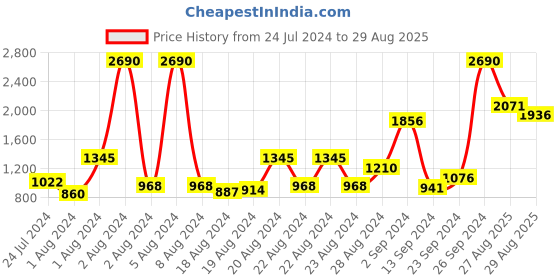 myntra.com Baggit Beige & Navy Blue Colourblocked Regular Structured Shoulder Bag baggit Price History Graph from 24 Jul 2024 to 29 Aug 2025