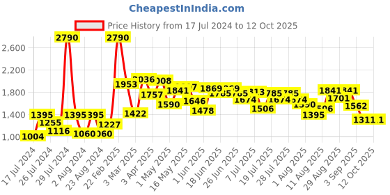 myntra.com Baggit Beige Solid Shoulder Bag baggit Price History Graph from 17 Jul 2024 to 12 Oct 2025