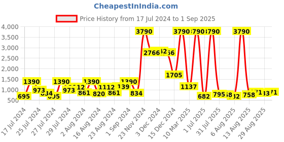 myntra.com Baggit Beige Solid Shoulder Bag baggit Price History Graph from 17 Jul 2024 to 1 Sep 2025