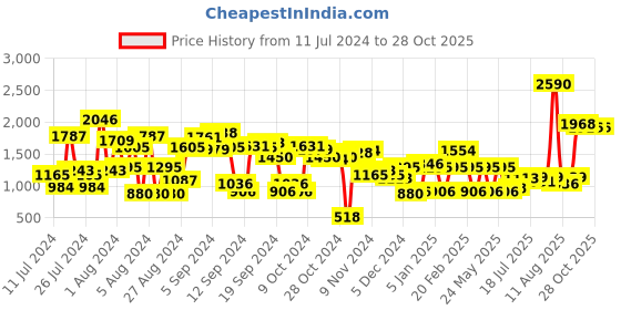 myntra.com Baggit Beige Solid Sling Bag baggit Price History Graph from 11 Jul 2024 to 27 Oct 2025