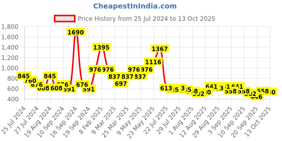 myntra.com Baggit Beige Solid Sling Bag baggit Price History Graph from 25 Jul 2024 to 12 Oct 2025