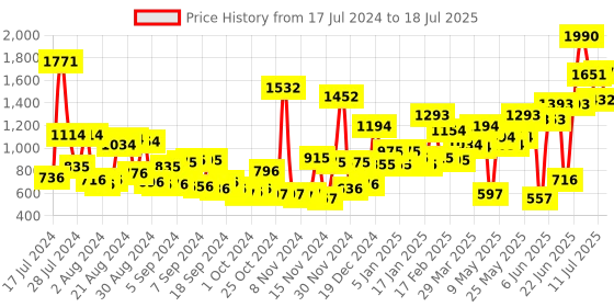 myntra.com Baggit Beige Structured Handheld Bag baggit Price History Graph from 17 Jul 2024 to 11 Jul 2025