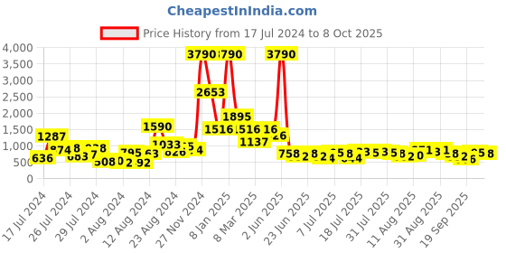 myntra.com Baggit Beige Structured Sling Bag baggit Price History Graph from 17 Jul 2024 to 8 Oct 2025